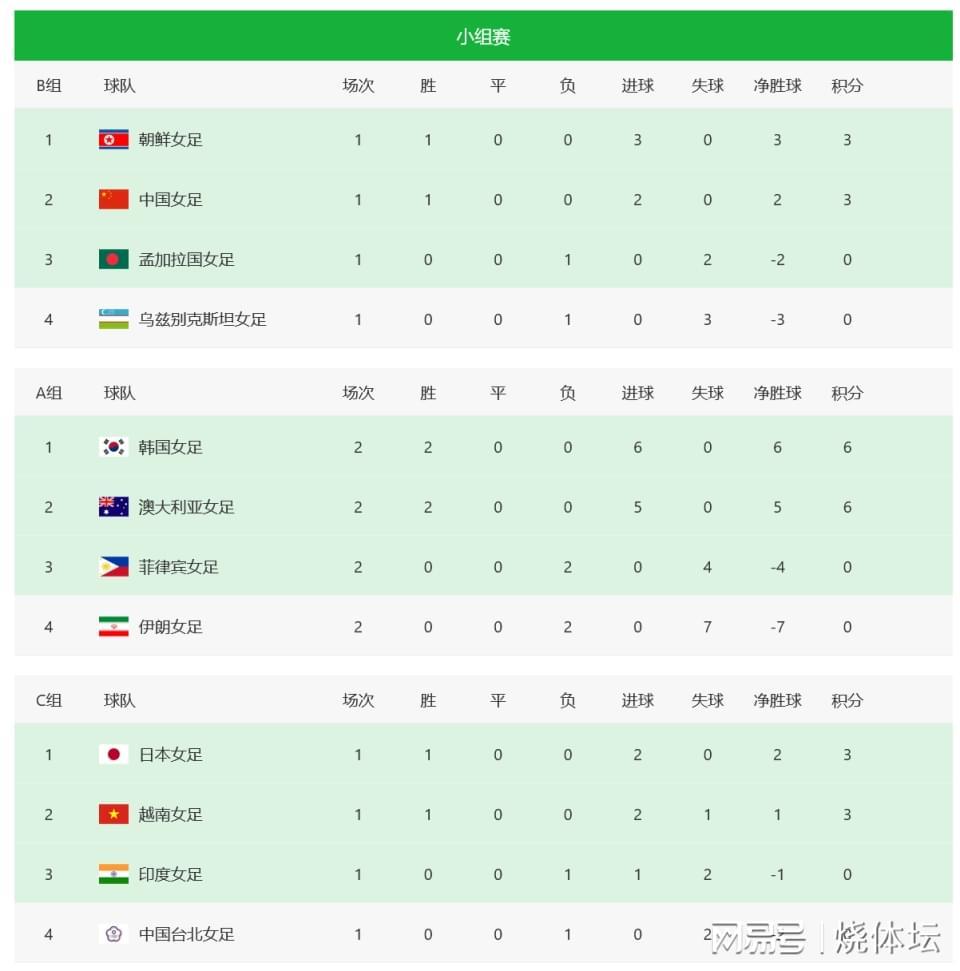 开云体育官网-女足亚洲杯八强定2席！澳大利亚横扫伊朗，中国女足再1分晋级