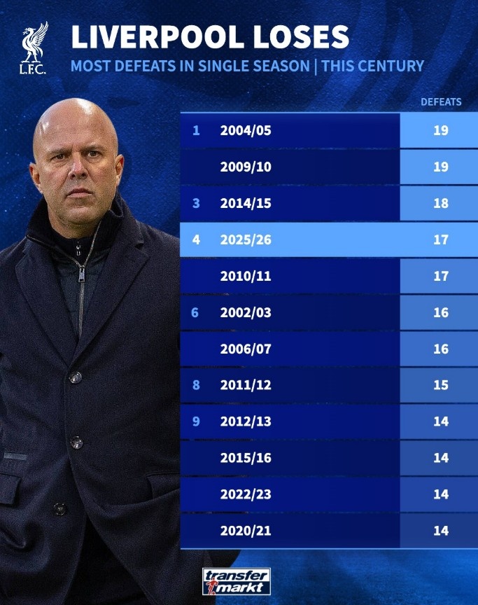 开云体育官网-本世纪利物浦单赛季输球场次榜：最多19场，本赛季已17场排第四